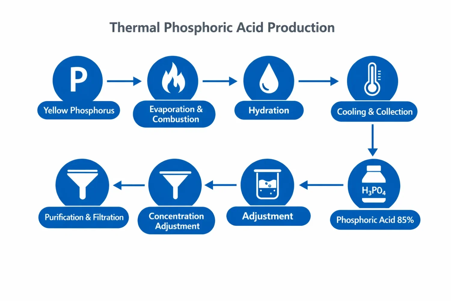 phosphoric acid process flow