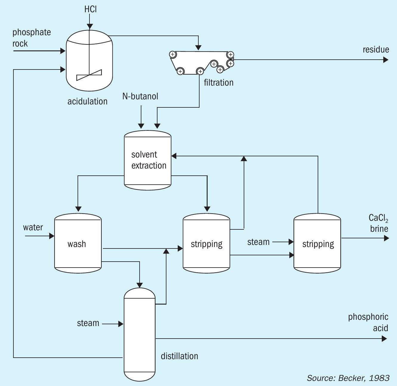 Schéma de procédé présentant la purification de l'acide phosphorique par extraction au solvant à l'aide d'acide chlorhydrique et de N-butanol